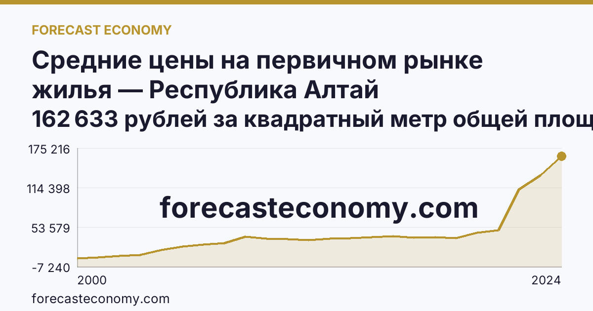 Средние цены на первичном рынке жилья — Республика Алтай: график динамики 2000–2024, последнее значение 162 633 рублей за квадратный метр общей площади