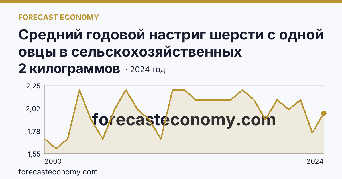 Средний годовой настриг шерсти с одной овцы в сельскохозяйственных организациях — Республика Алтай: график динамики 2000–2024, последнее значение 2 килограммов