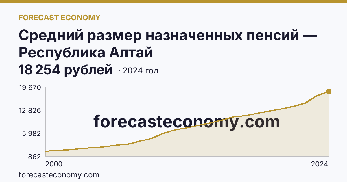 Средний размер назначенных пенсий — Республика Алтай: график динамики 2000–2024, последнее значение 18 254 рублей