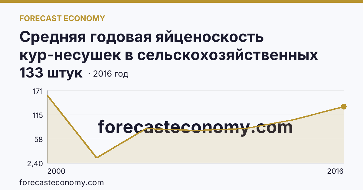Средняя годовая яйценоскость кур-несушек в сельскохозяйственных организациях — Республика Алтай: график динамики 2000–2016, последнее значение 133 штук