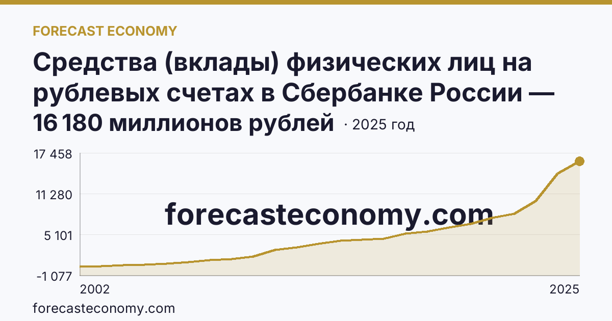 Средства (вклады) физических лиц на рублевых счетах в Сбербанке России — Республика Алтай: график динамики 2002–2025, последнее значение 16 180 миллионов рублей