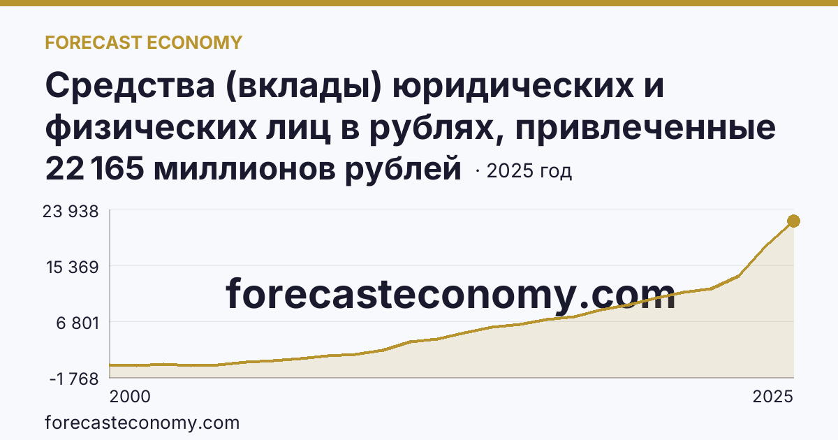 Средства (вклады) юридических и физических лиц в рублях, привлеченные кредитными организациями — физических лиц — Республика Алтай: график динамики 2000–2025, последнее значение 22 165 миллионов рублей