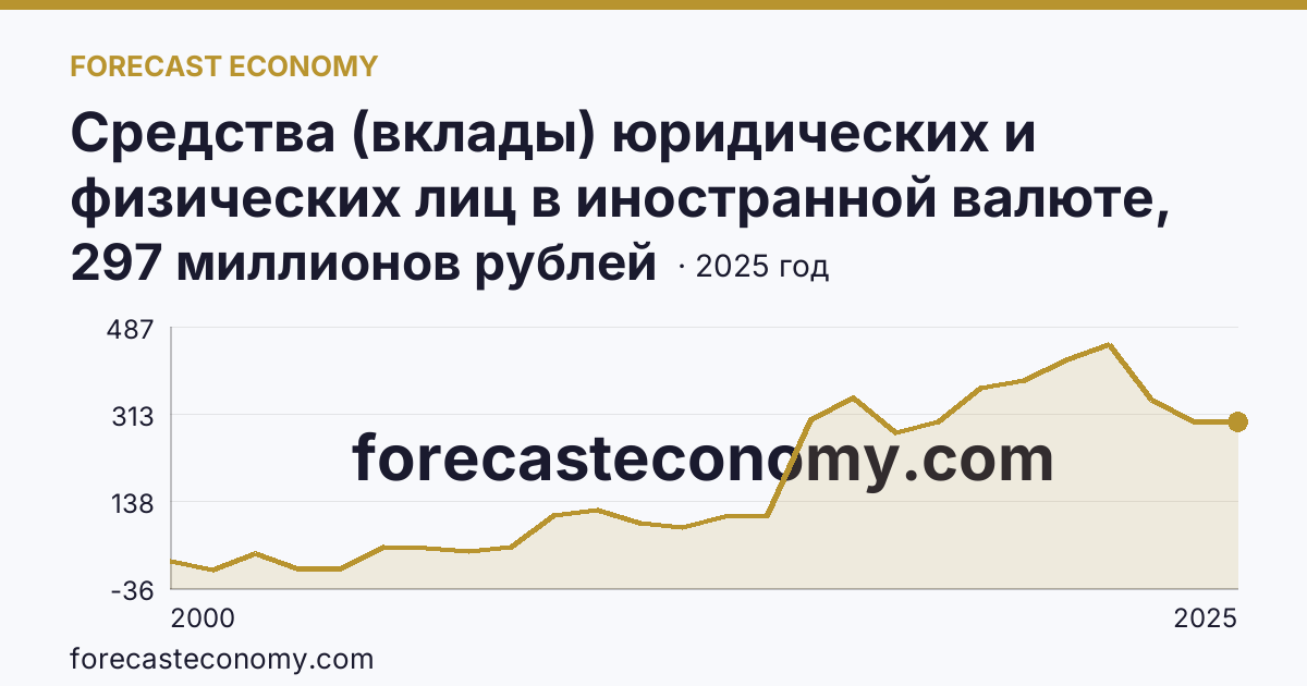 Средства (вклады) юридических и физических лиц в иностранной валюте, привлеченные кредитными организациями — физических лиц — Республика Алтай: график динамики 2000–2025, последнее значение 297 миллионов рублей