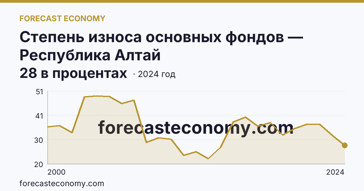 Степень износа основных фондов — Республика Алтай: график динамики 2000–2024, последнее значение 28 в процентах