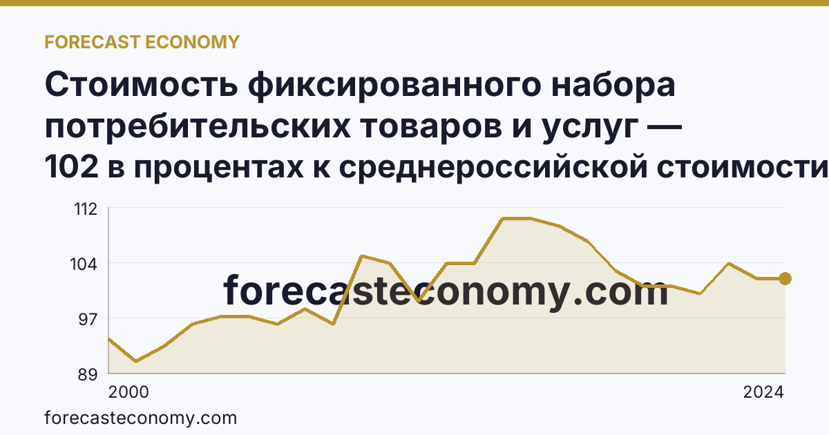 Стоимость фиксированного набора потребительских товаров и услуг — стоимость фиксированного набора (в процентах) — Республика Алтай: график динамики 2000–2024, последнее значение 102 в процентах к среднероссийской стоимости