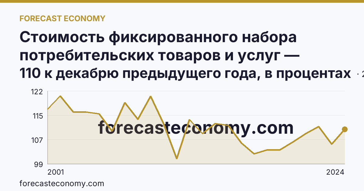 Стоимость фиксированного набора потребительских товаров и услуг — изменение стоимости фиксированного набора — Республика Алтай: график динамики 2001–2024, последнее значение 110 к декабрю предыдущего года, в процентах