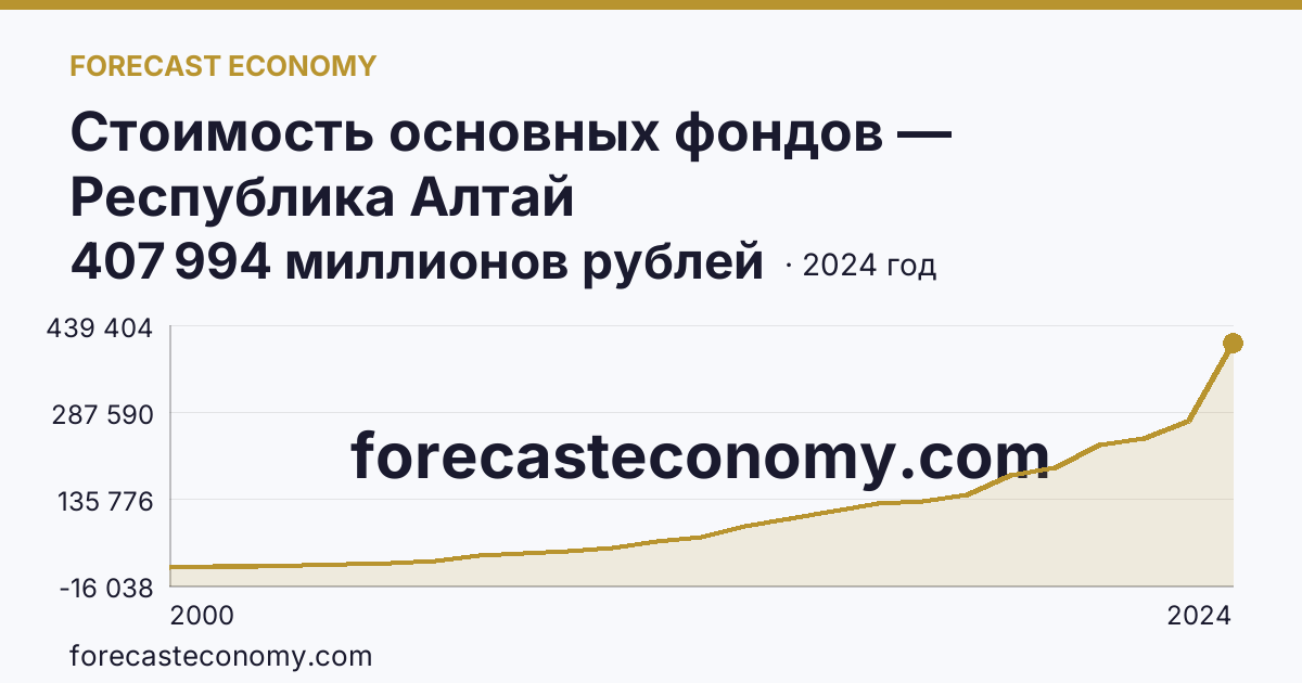 Стоимость основных фондов — Республика Алтай: график динамики 2000–2024, последнее значение 407 994 миллионов рублей