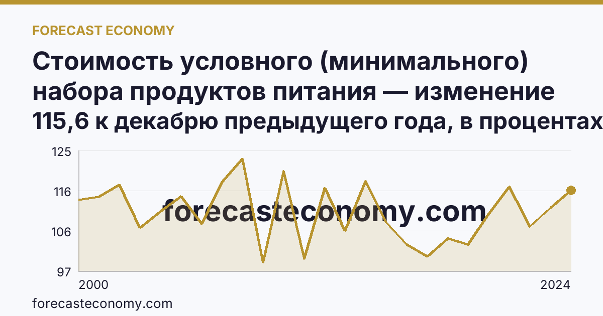 Стоимость условного (минимального) набора продуктов питания — изменение стоимости минимального набора — Республика Алтай: график динамики 2000–2024, последнее значение 115,6 к декабрю предыдущего года, в процентах