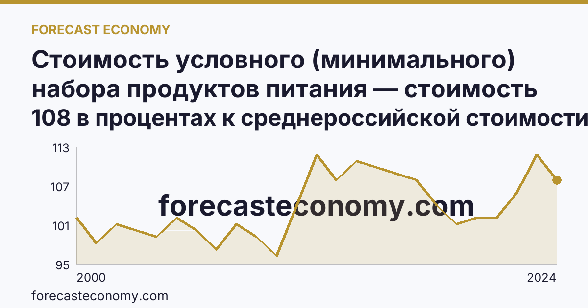 Стоимость условного (минимального) набора продуктов питания — стоимость минимального набора (в процентах) — Республика Алтай: график динамики 2000–2024, последнее значение 108 в процентах к среднероссийской стоимости