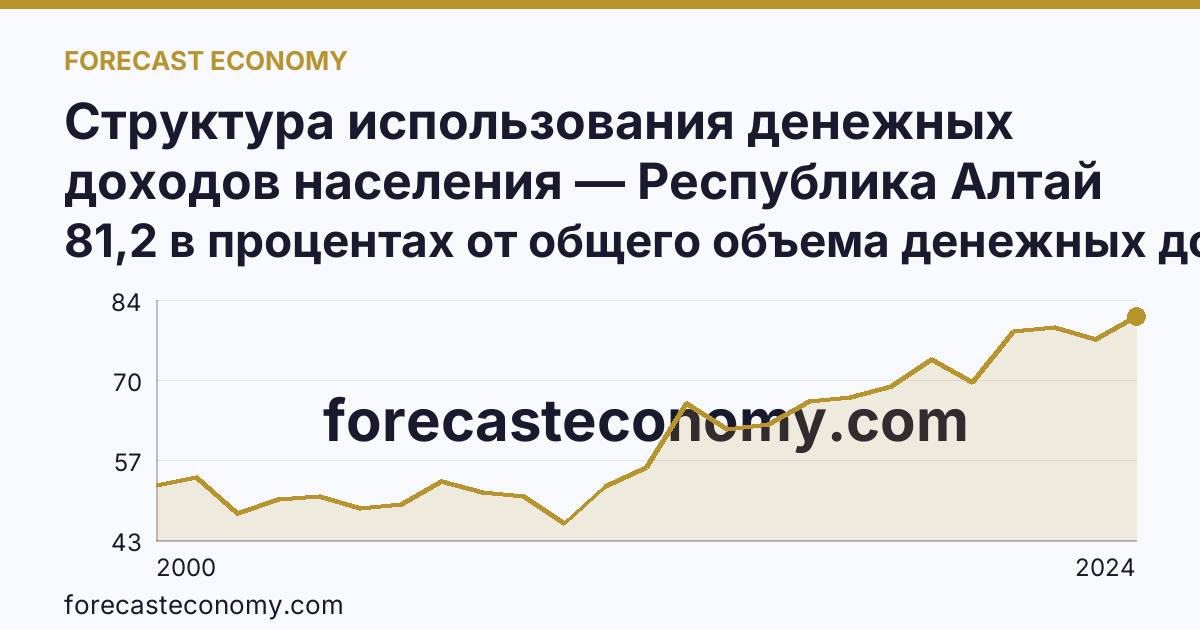 Структура использования денежных доходов населения — Республика Алтай: график динамики 2000–2024, последнее значение 81,2 в процентах от общего объема денежных доходов