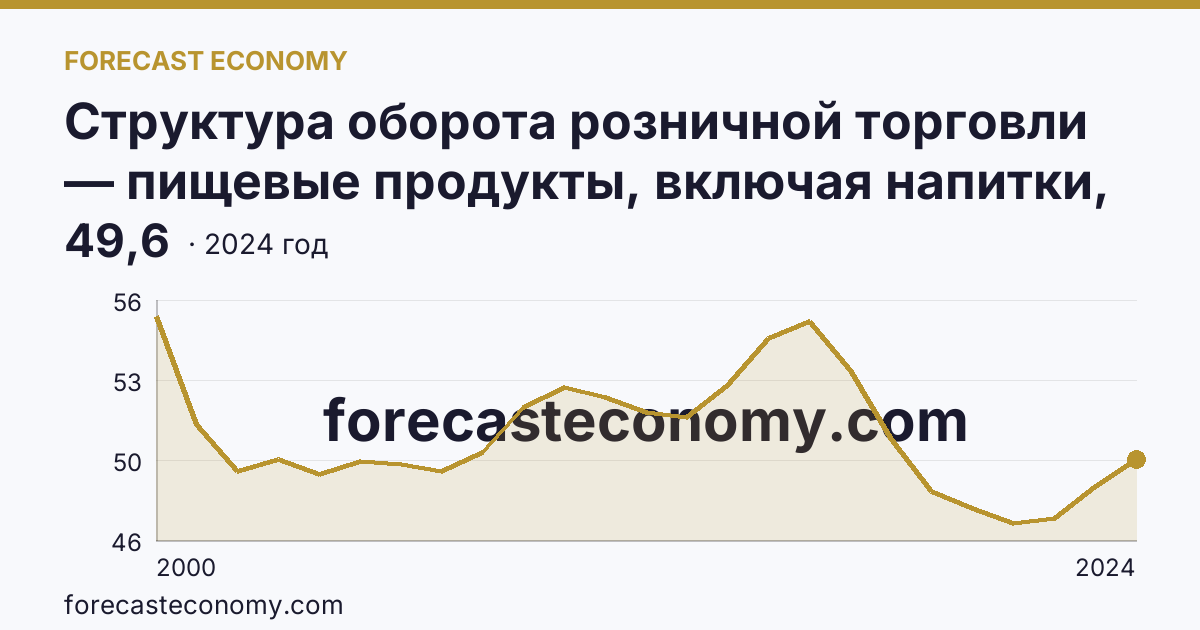 Структура оборота розничной торговли — пищевые продукты, включая напитки, и табачные изделия — Республика Алтай: график динамики 2000–2024, последнее значение 49,6