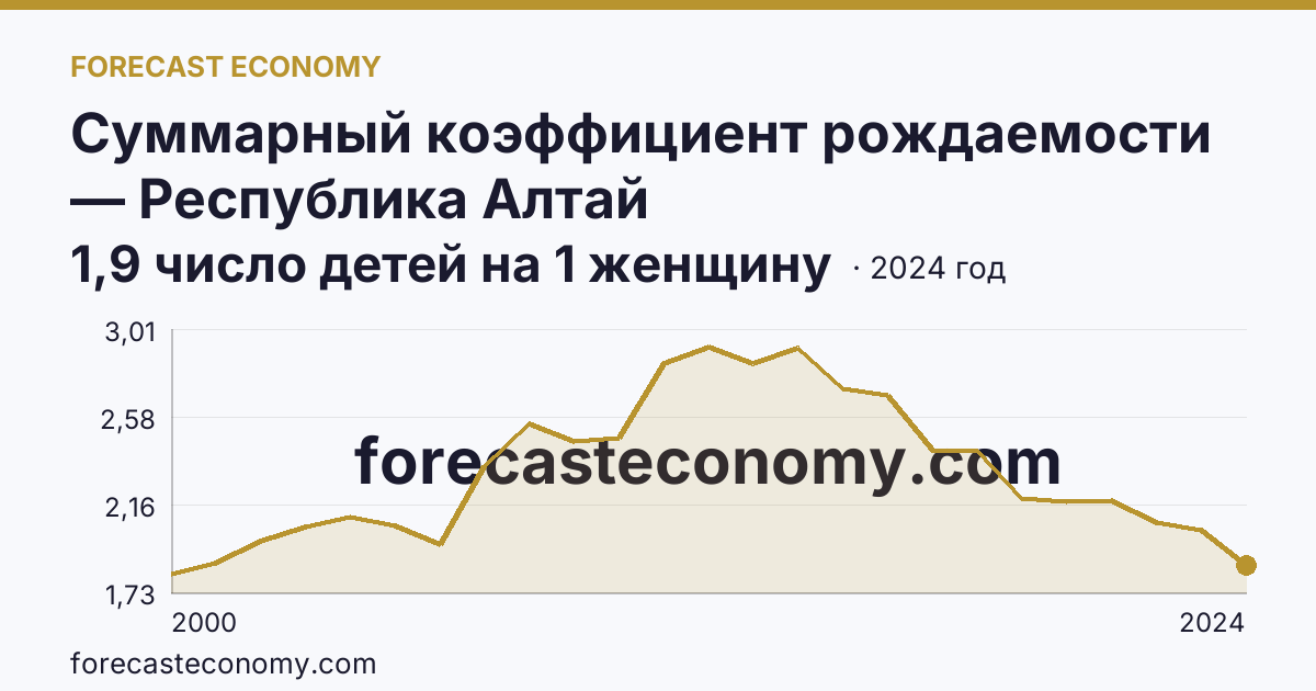 Суммарный коэффициент рождаемости — Республика Алтай: график динамики 2000–2024, последнее значение 1,9 число детей на 1 женщину