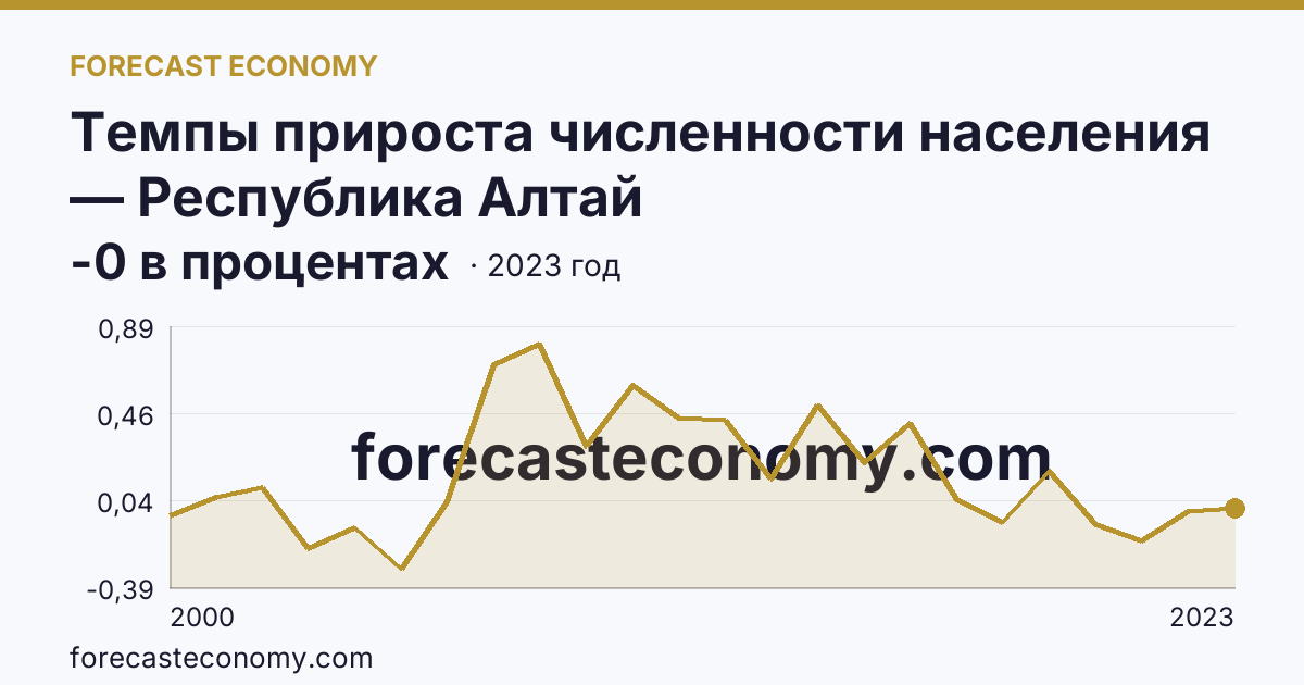Темпы прироста численности населения — Республика Алтай: график динамики 2000–2023, последнее значение -0 в процентах