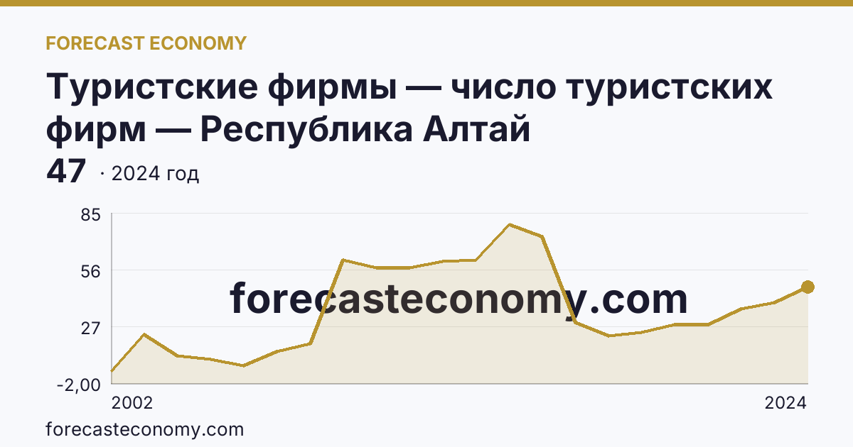 Туристские фирмы — число туристских фирм — Республика Алтай: график динамики 2002–2024, последнее значение 47