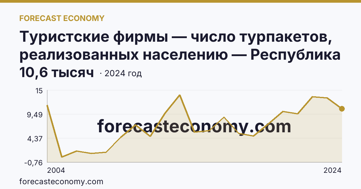 Туристские фирмы — число турпакетов, реализованных населению — Республика Алтай: график динамики 2004–2024, последнее значение 10,6 тысяч