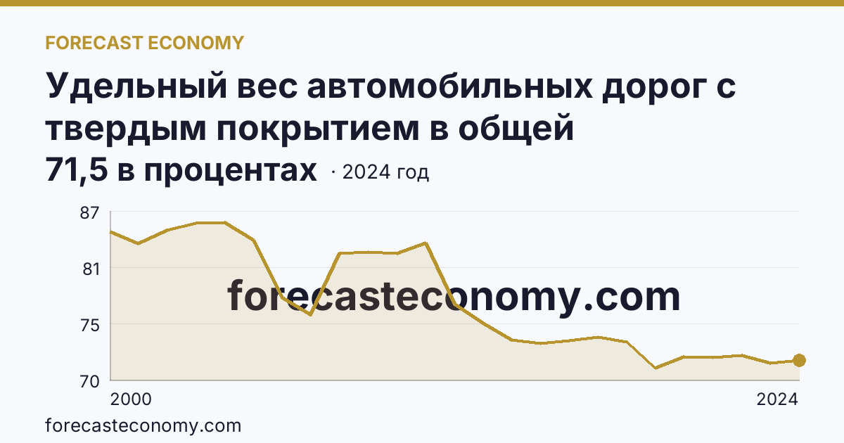 Удельный вес автомобильных дорог с твердым покрытием в общей протяженности автомобильных дорог общего пользования — Республика Алтай: график динамики 2000–2024, последнее значение 71,5 в процентах