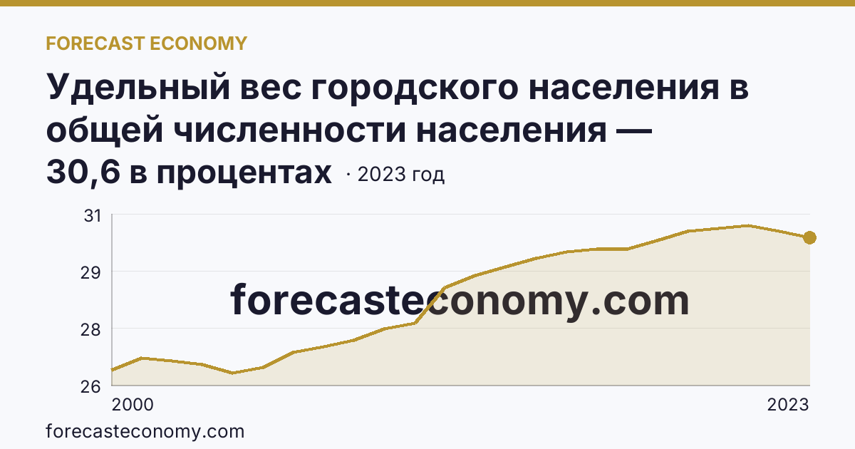 Удельный вес городского населения в общей численности населения — Республика Алтай: график динамики 2000–2023, последнее значение 30,6 в процентах