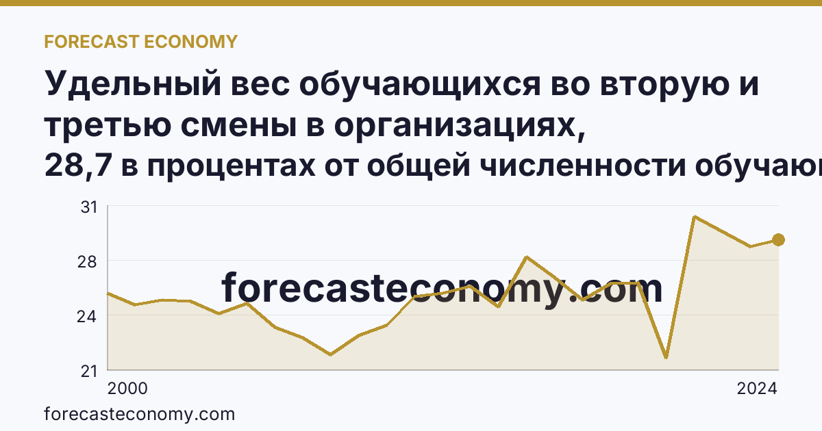 Удельный вес обучающихся во вторую и третью смены в организациях, осуществляющих образовательную деятельность по образовательным программам начального, основного и среднего общего образования — Республика Алтай: график динамики 2000–2024, последнее значение 28,7 в процентах от общей численности обучающихся