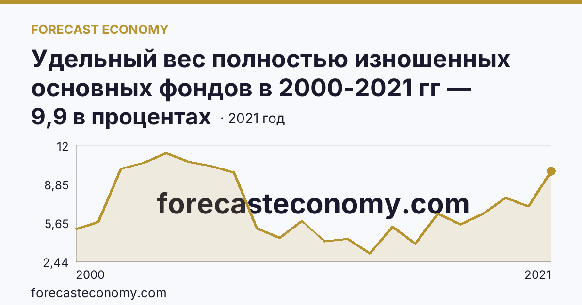 Удельный вес полностью изношенных основных фондов в 2000-2021 гг — Республика Алтай: график динамики 2000–2021, последнее значение 9,9 в процентах