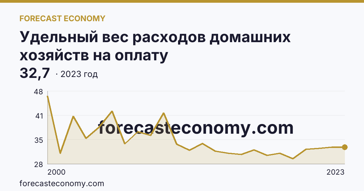 Удельный вес расходов домашних хозяйств на оплату жилищно-коммунальных услуг — в процентах от общей суммы расходов на оплату услуг — Республика Алтай: график динамики 2000–2023, последнее значение 32,7