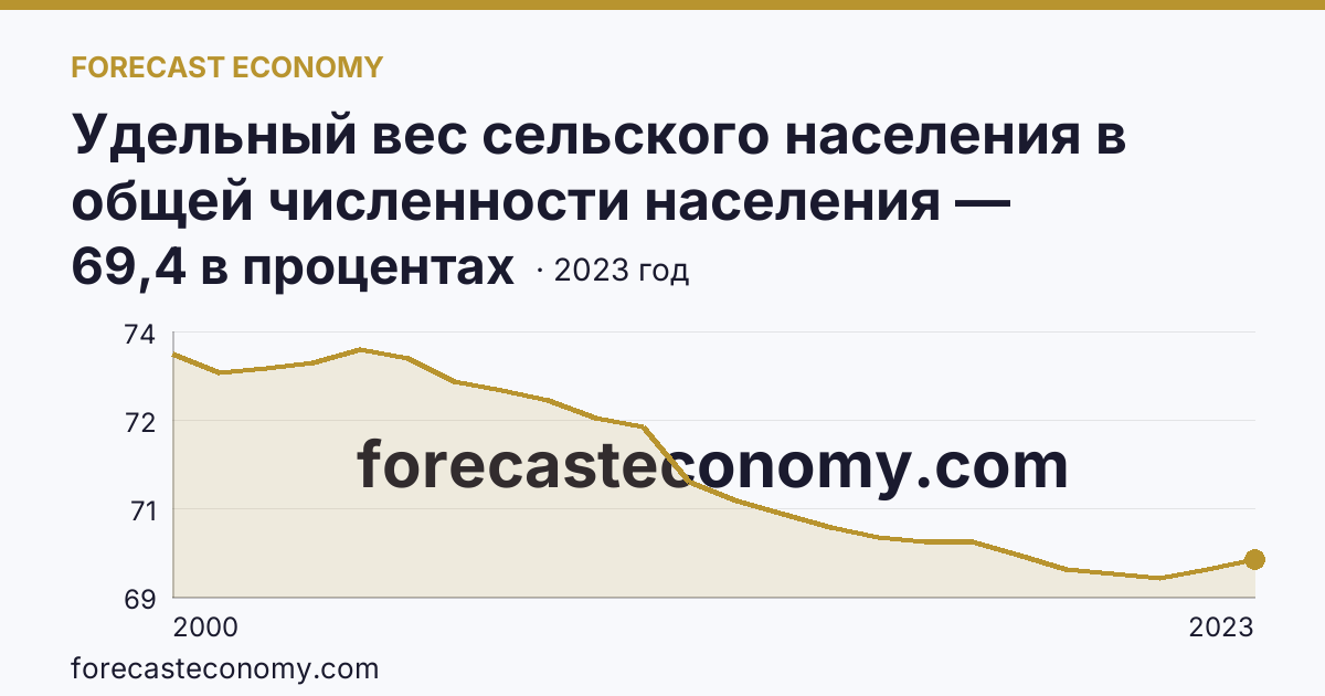 Удельный вес сельского населения в общей численности населения — Республика Алтай: график динамики 2000–2023, последнее значение 69,4 в процентах