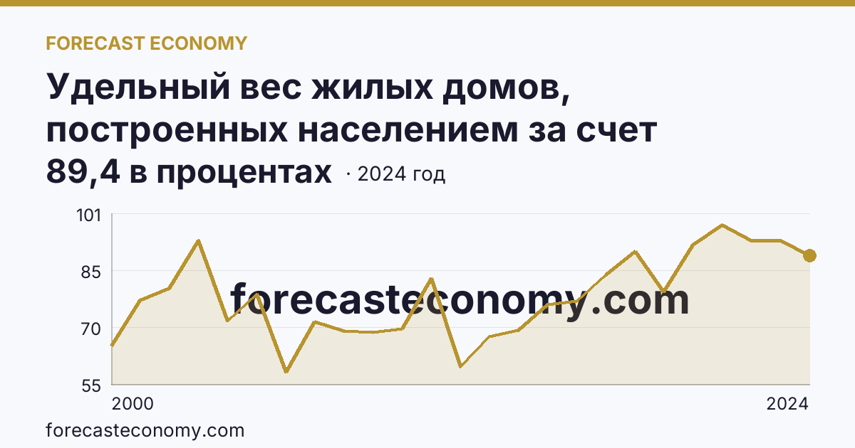 Удельный вес жилых домов, построенных населением за счет собственных и привлеченных средств, в общем вводе жилья — Республика Алтай: график динамики 2000–2024, последнее значение 89,4 в процентах