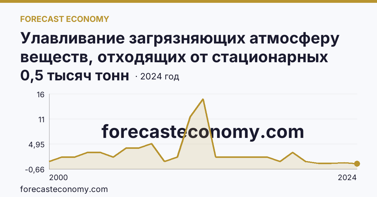 Улавливание загрязняющих атмосферу веществ, отходящих от стационарных источников — Республика Алтай: график динамики 2000–2024, последнее значение 0,5 тысяч тонн