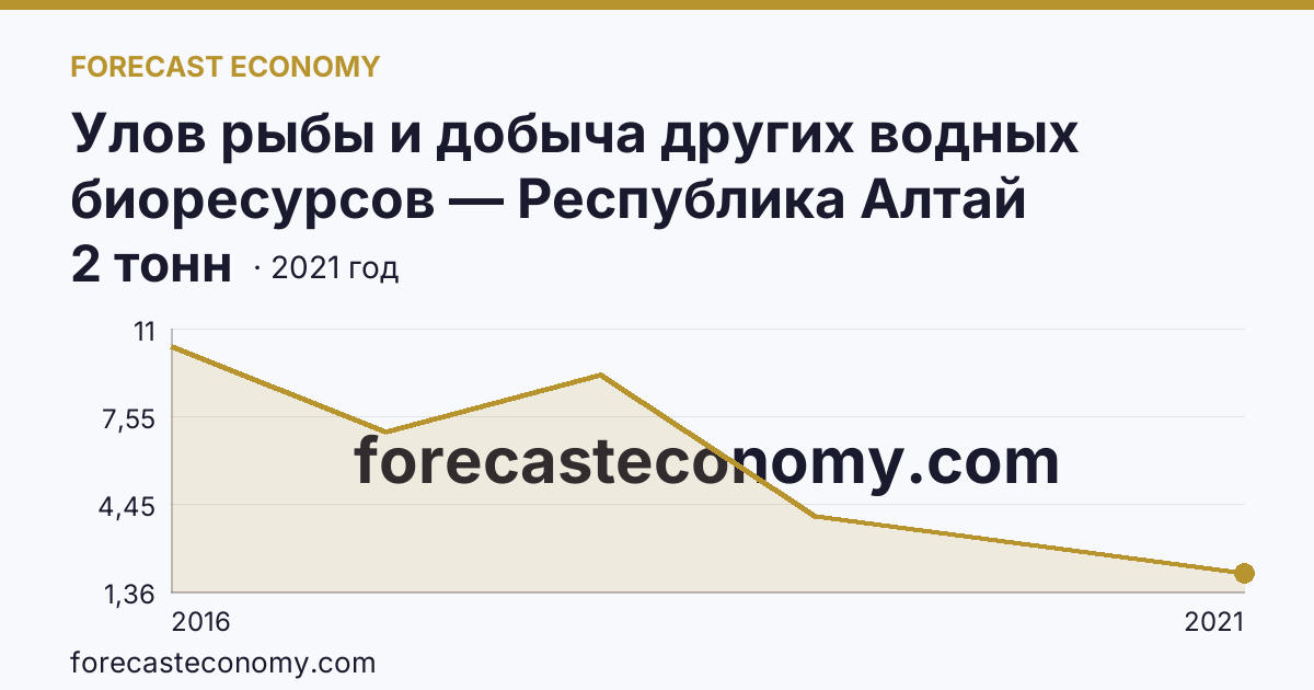 Улов рыбы и добыча других водных биоресурсов — Республика Алтай: график динамики 2016–2021, последнее значение 2 тонн