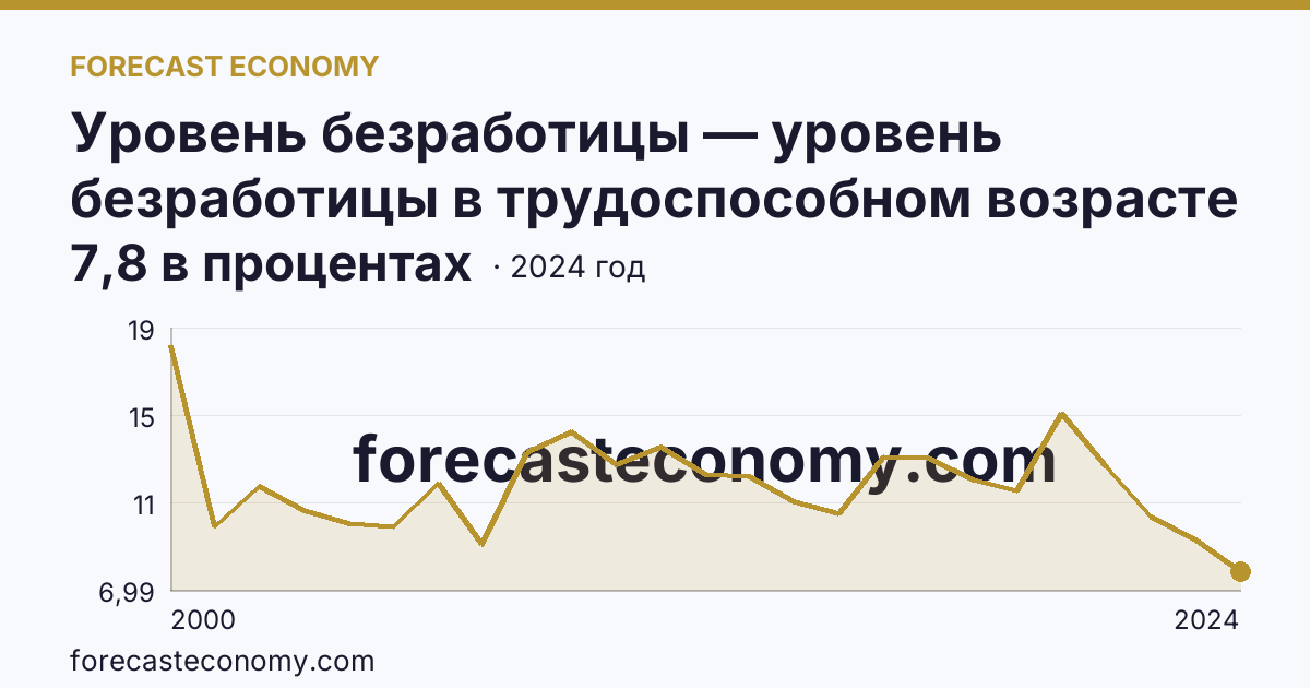 Уровень безработицы — уровень безработицы в трудоспособном возрасте — Республика Алтай: график динамики 2000–2024, последнее значение 7,8 в процентах