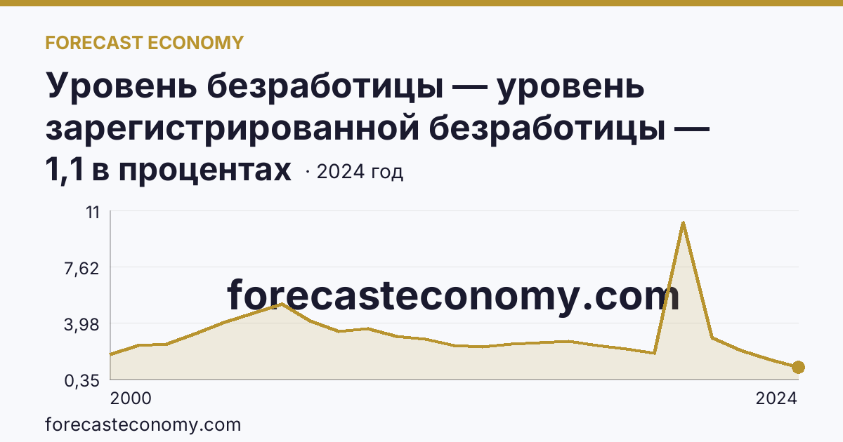 Уровень безработицы — уровень зарегистрированной безработицы — Республика Алтай: график динамики 2000–2024, последнее значение 1,1 в процентах
