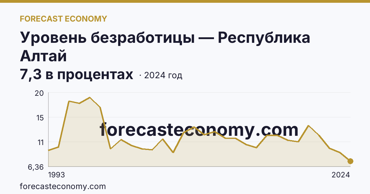 Уровень безработицы — Республика Алтай: график динамики 1993–2024, последнее значение 7,3 в процентах