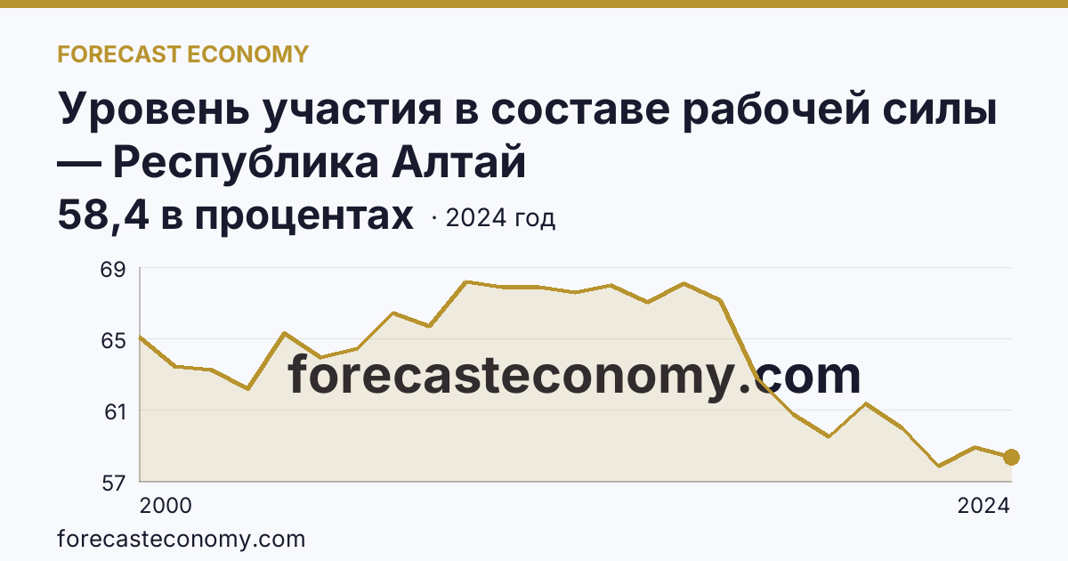 Уровень участия в составе рабочей силы — Республика Алтай: график динамики 2000–2024, последнее значение 58,4 в процентах