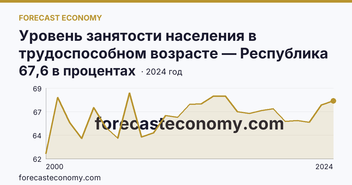 Уровень занятости населения в трудоспособном возрасте — Республика Алтай: график динамики 2000–2024, последнее значение 67,6 в процентах