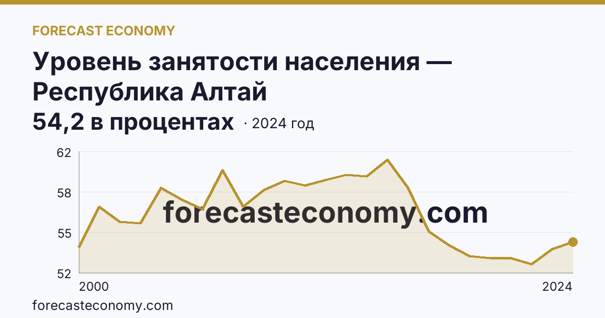 Уровень занятости населения — Республика Алтай: график динамики 2000–2024, последнее значение 54,2 в процентах