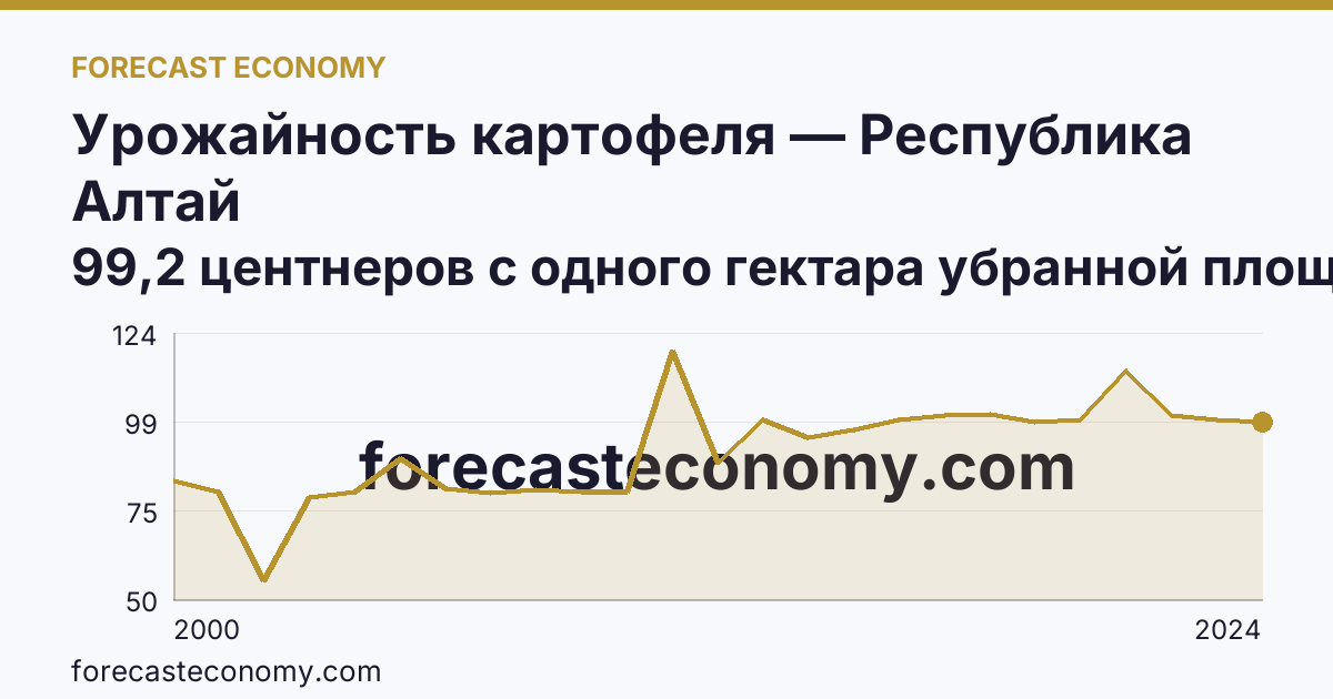 Урожайность картофеля — Республика Алтай: график динамики 2000–2024, последнее значение 99,2 центнеров с одного гектара убранной площади