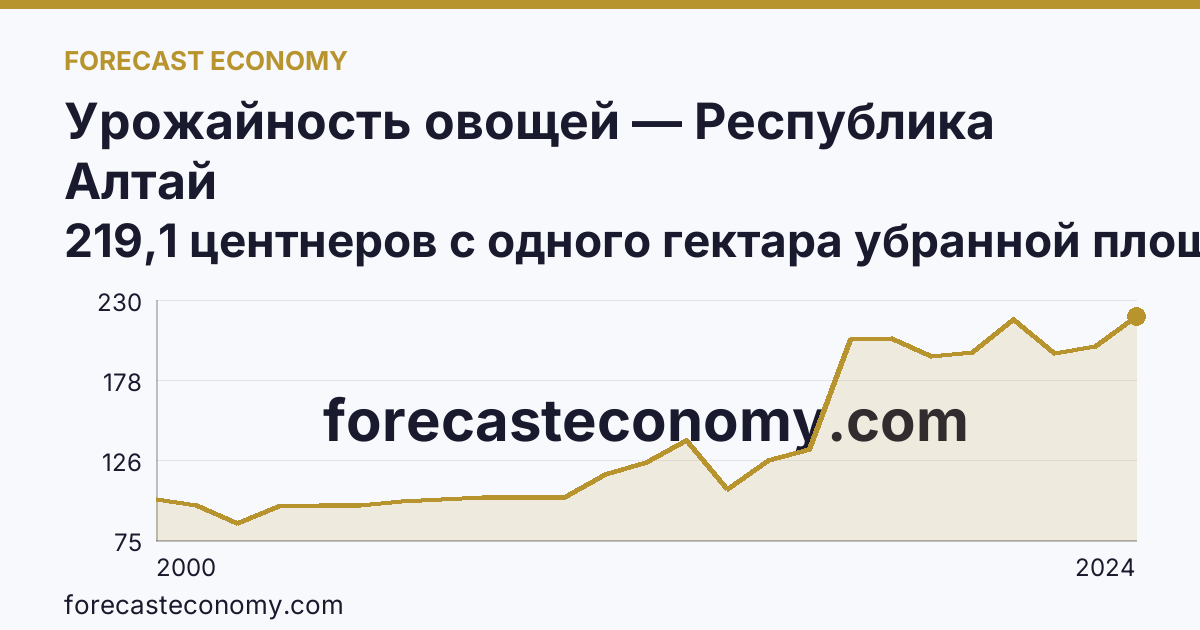 Урожайность овощей — Республика Алтай: график динамики 2000–2024, последнее значение 219,1 центнеров с одного гектара убранной площади