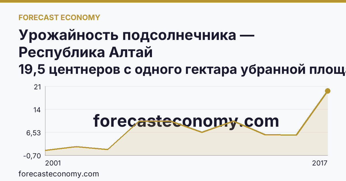 Урожайность подсолнечника — Республика Алтай: график динамики 2001–2017, последнее значение 19,5 центнеров с одного гектара убранной площади