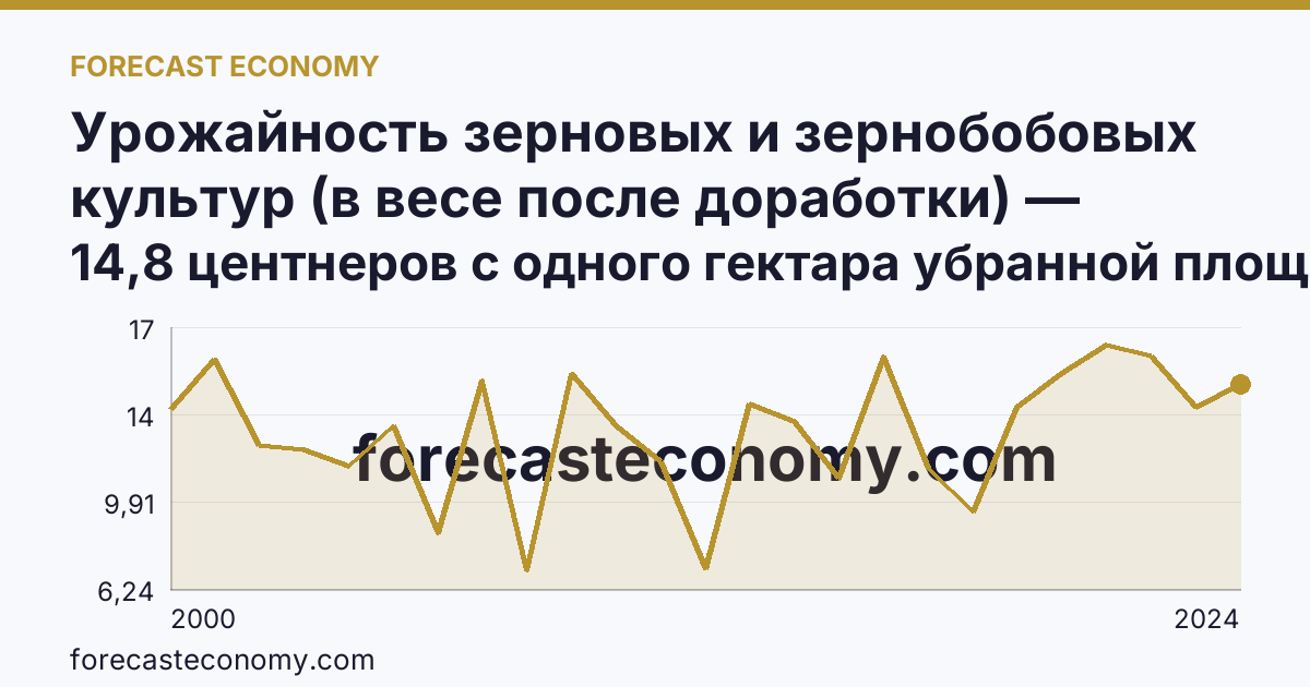 Урожайность зерновых и зернобобовых культур (в весе после доработки) — Республика Алтай: график динамики 2000–2024, последнее значение 14,8 центнеров с одного гектара убранной площади