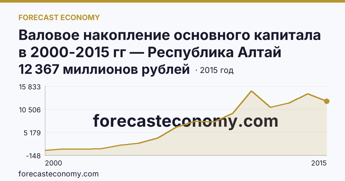 Валовое накопление основного капитала в 2000-2015 гг — Республика Алтай: график динамики 2000–2015, последнее значение 12 367 миллионов рублей