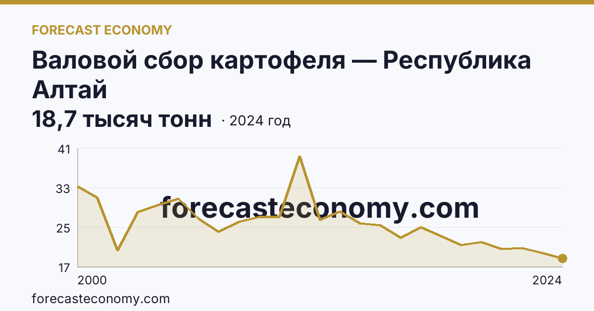 Валовой сбор картофеля — Республика Алтай: график динамики 2000–2024, последнее значение 18,7 тысяч тонн