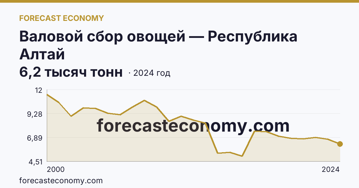 Валовой сбор овощей — Республика Алтай: график динамики 2000–2024, последнее значение 6,2 тысяч тонн
