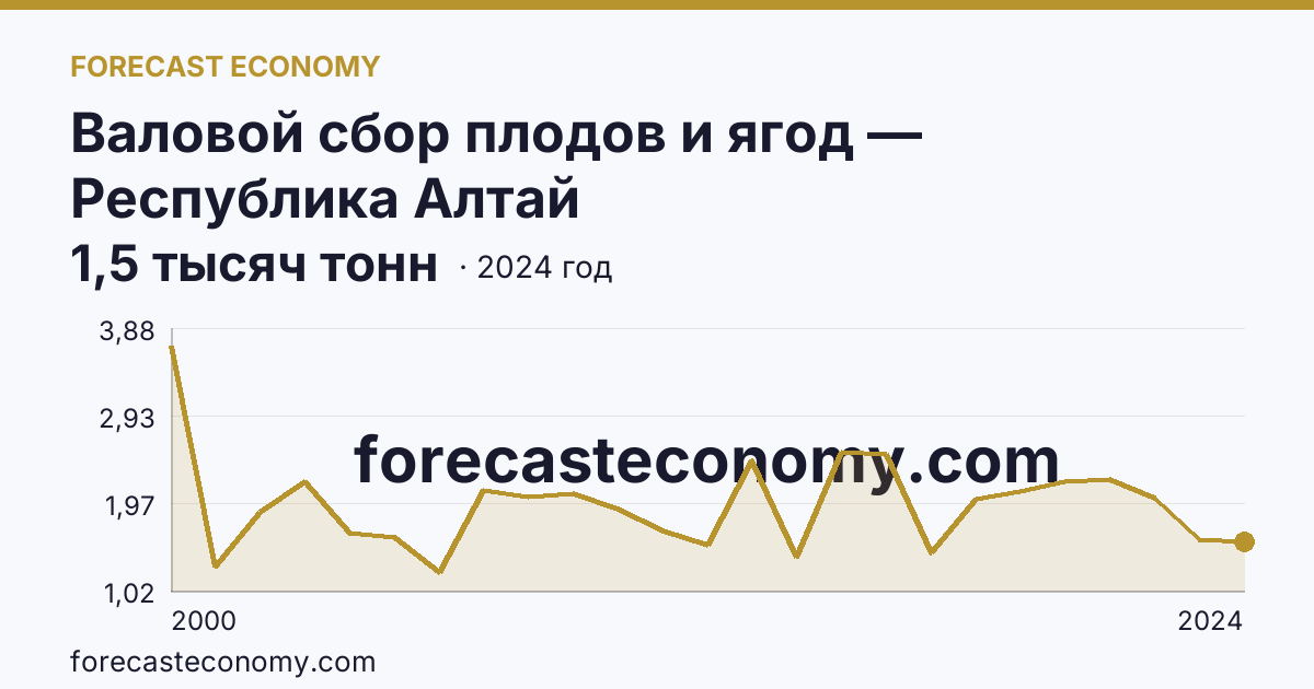 Валовой сбор плодов и ягод — Республика Алтай: график динамики 2000–2024, последнее значение 1,5 тысяч тонн
