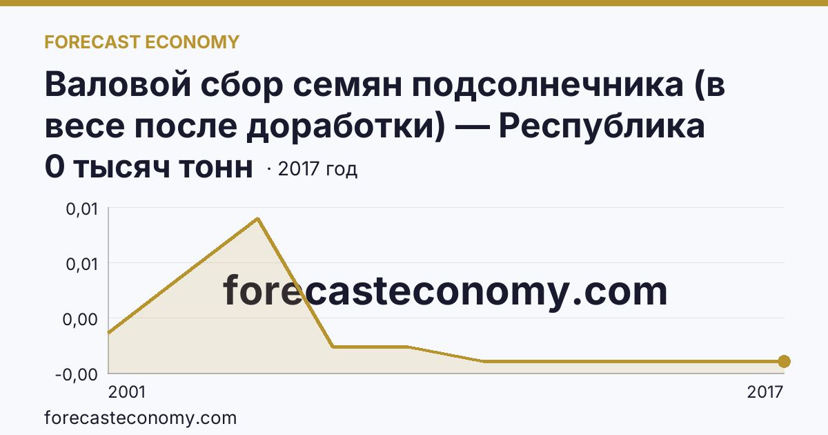 Валовой сбор семян подсолнечника (в весе после доработки) — Республика Алтай: график динамики 2001–2017, последнее значение 0 тысяч тонн