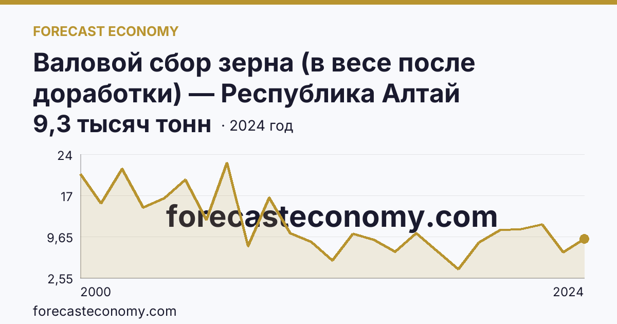 Валовой сбор зерна (в весе после доработки) — Республика Алтай: график динамики 2000–2024, последнее значение 9,3 тысяч тонн