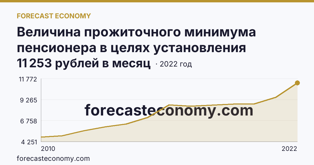 Величина прожиточного минимума пенсионера в целях установления социальной доплаты к пенсии — Республика Алтай: график динамики 2010–2022, последнее значение 11 253 рублей в месяц