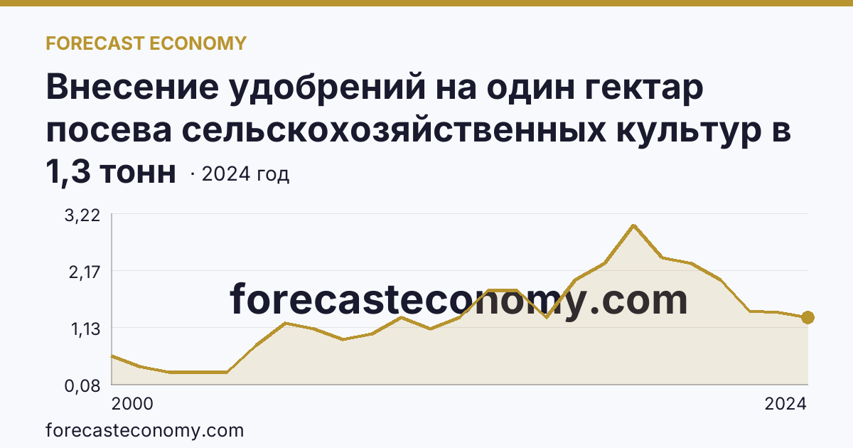 Внесение удобрений на один гектар посева сельскохозяйственных культур в сельскохозяйственных организациях — органические удобрения — Республика Алтай: график динамики 2000–2024, последнее значение 1,3 тонн