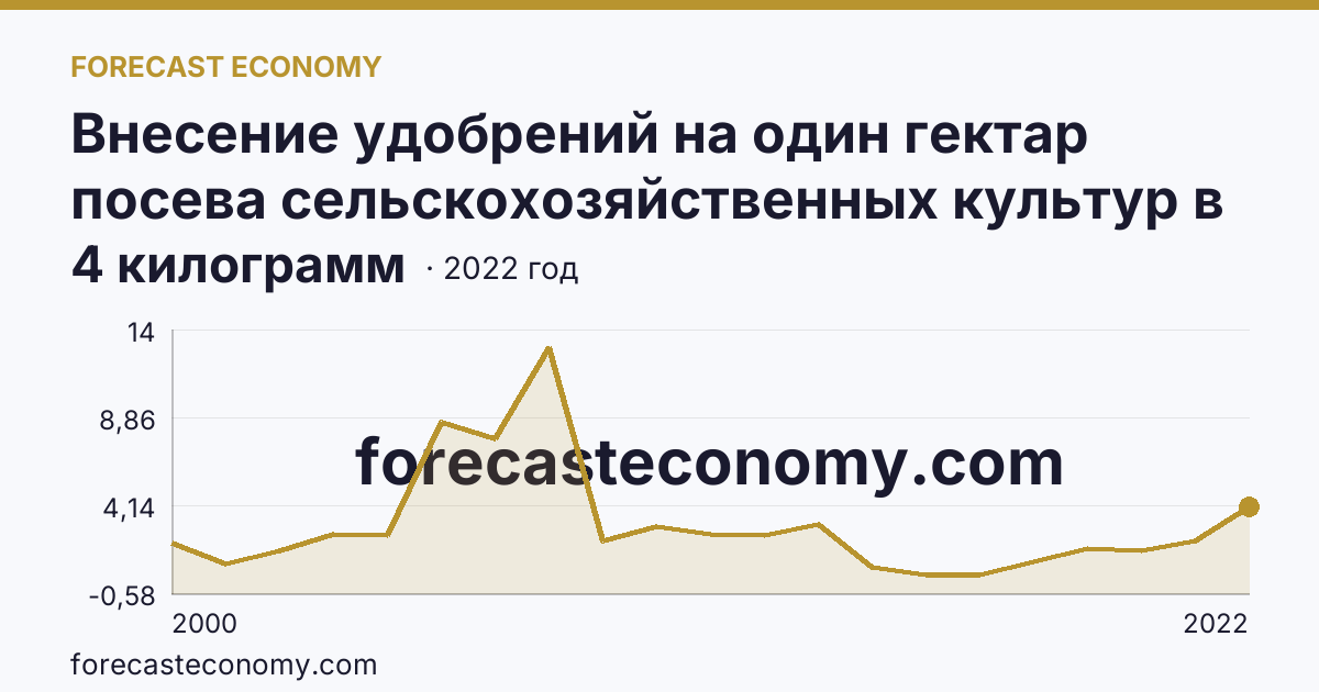 Внесение удобрений на один гектар посева сельскохозяйственных культур в сельскохозяйственных организациях — минеральные удобрения (в пересчете на 100% питательных веществ) — Республика Алтай: график динамики 2000–2022, последнее значение 4 килограмм