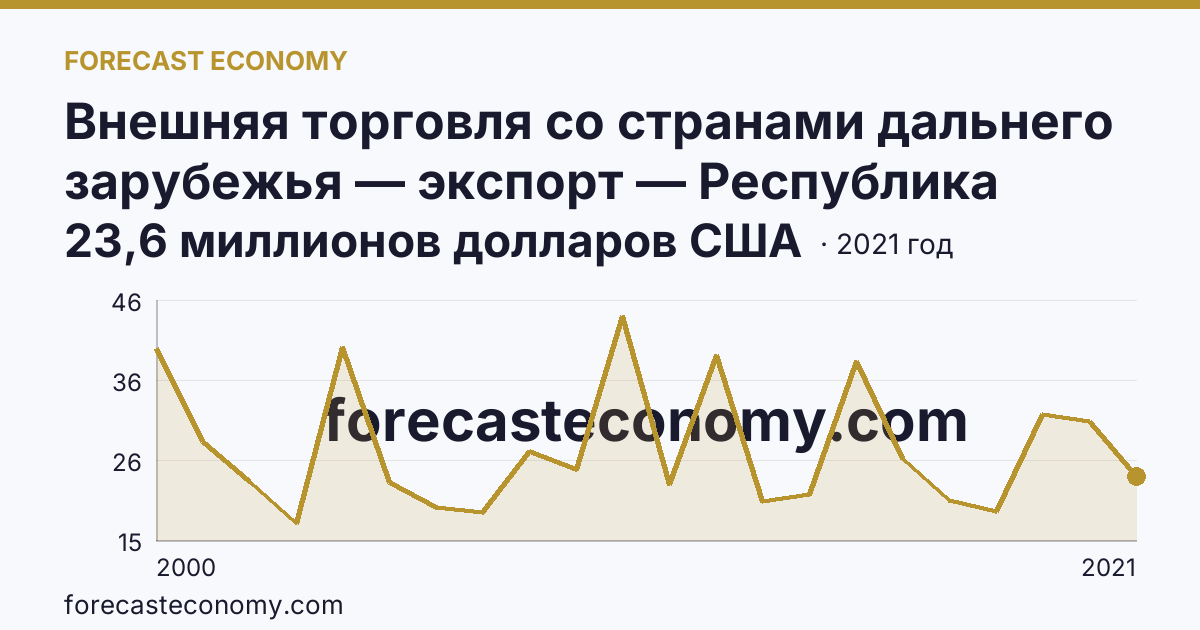 Внешняя торговля со странами дальнего зарубежья — экспорт — Республика Алтай: график динамики 2000–2021, последнее значение 23,6 миллионов долларов США