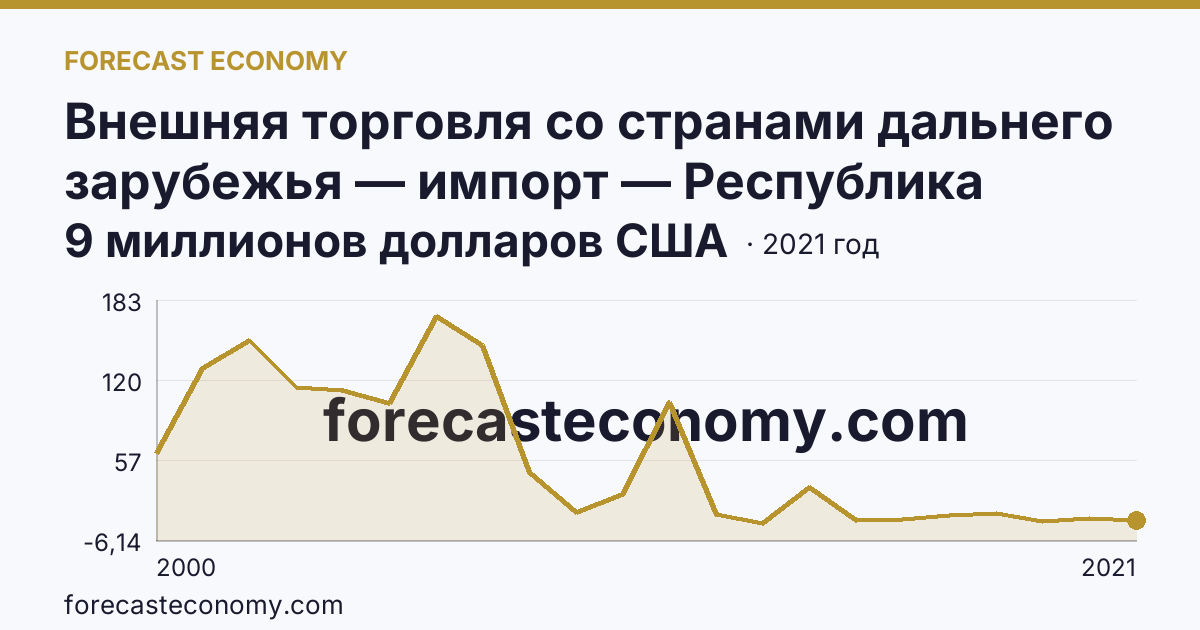 Внешняя торговля со странами дальнего зарубежья — импорт — Республика Алтай: график динамики 2000–2021, последнее значение 9 миллионов долларов США