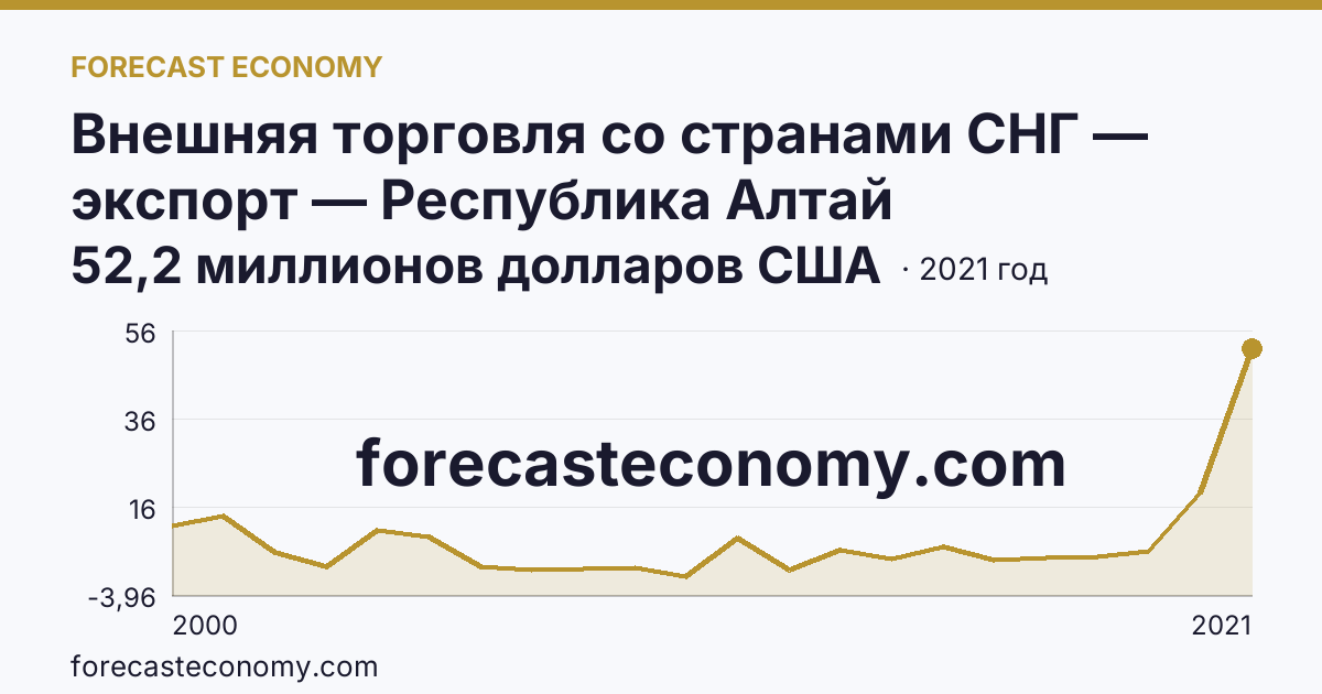 Внешняя торговля со странами СНГ — экспорт — Республика Алтай: график динамики 2000–2021, последнее значение 52,2 миллионов долларов США
